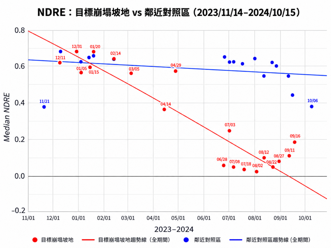 圖 6  NDRE：目標崩塌地與鄰近對照區(來源：本案GEE分析)
