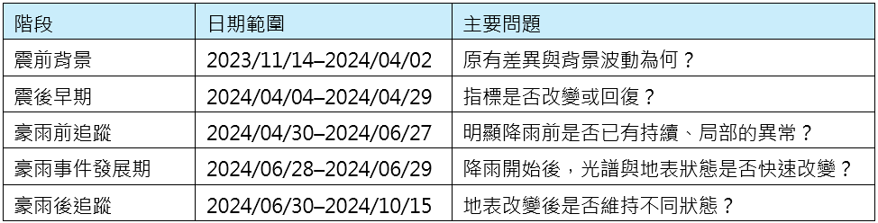 表2 事件前後的觀察區間