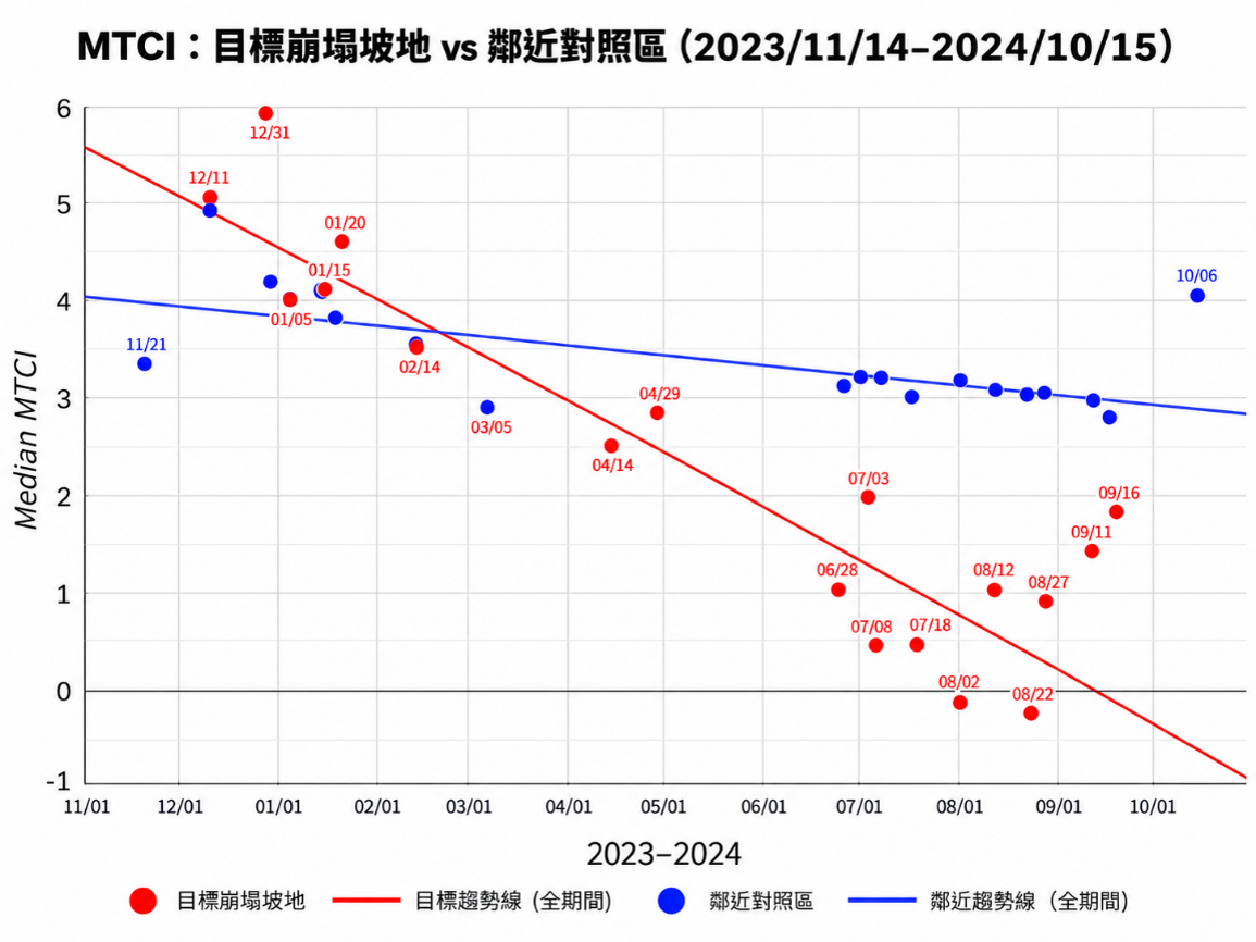 圖7 MTCI：目標崩塌地與鄰近對照區(來源：本案GEE分析)