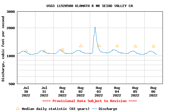 圖5、森林破壞導致Klamath河流量異常上升 (USGS)
