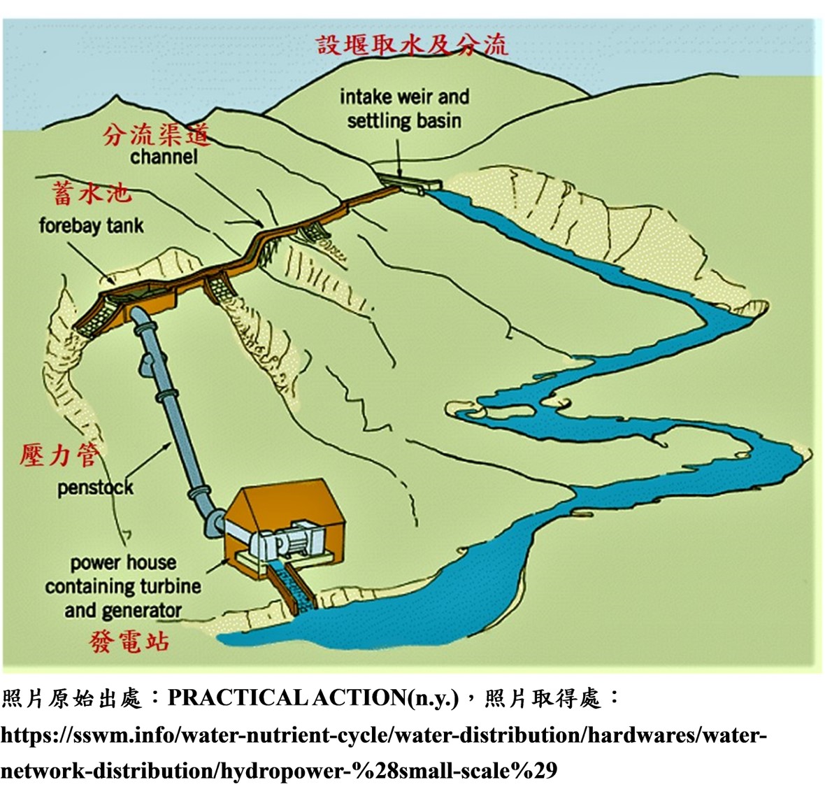 圖1.小水力發電配置圖(離槽式)