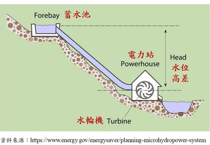 圖2.小水力發電系統-透過上下游水位高差進行發電