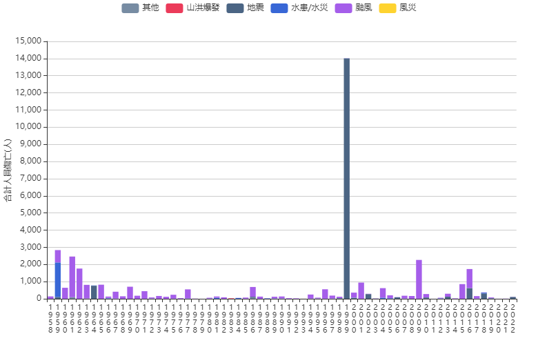 圖二、1958年至2022年臺灣歷年天然災害傷亡人數統計(來源：內政部消防署)