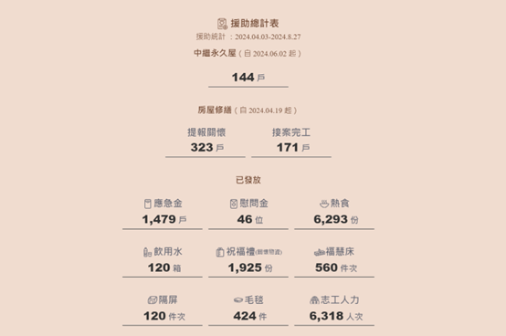 圖十一、4/3-8/27慈濟援助總計表(來源：慈濟基金會)