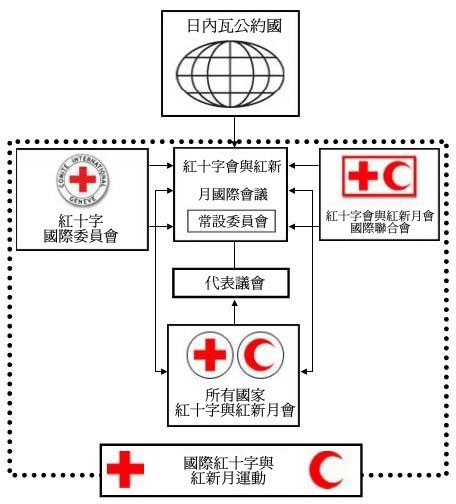 圖十二、國際紅十字運動的組織結構表(來源：中華民國紅十字會)