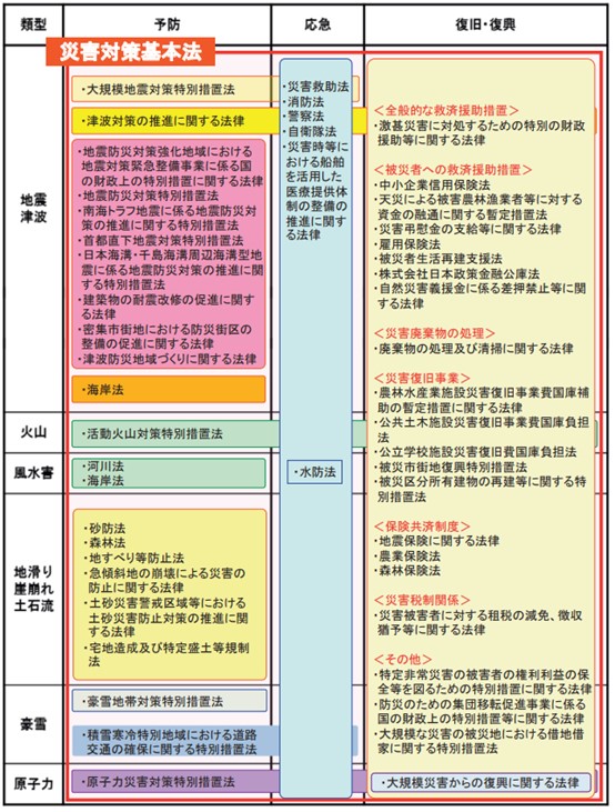 圖10、主要災害對策相關法律的類型分類整理表（內閣府，2024）