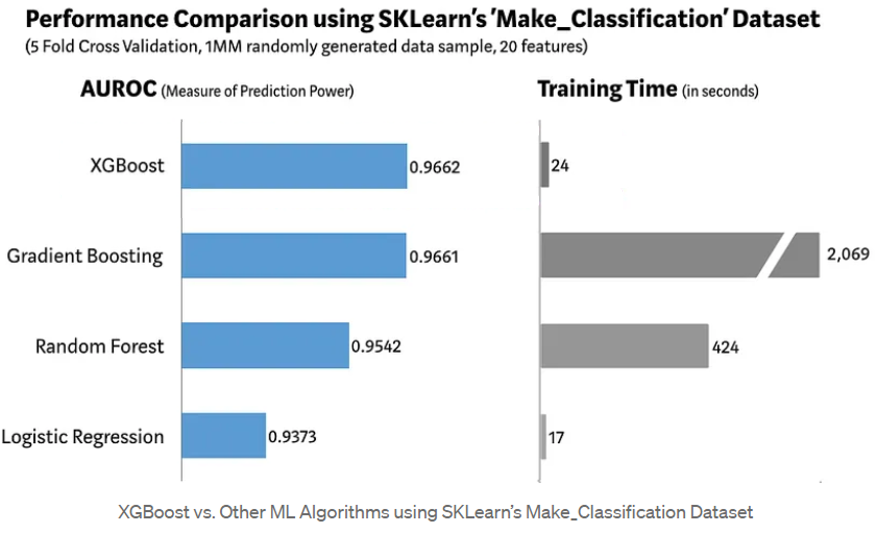 圖 2、不同演算法利用 scikitlearn 資料庫訓練模型的表現。