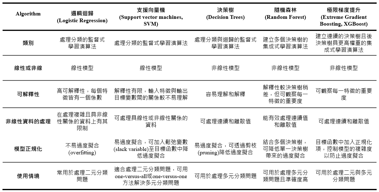 表 1、常見的機器學習模型。(整理自Osisanwo et al. 2017 與 https://reurl.cc/5d2K87)