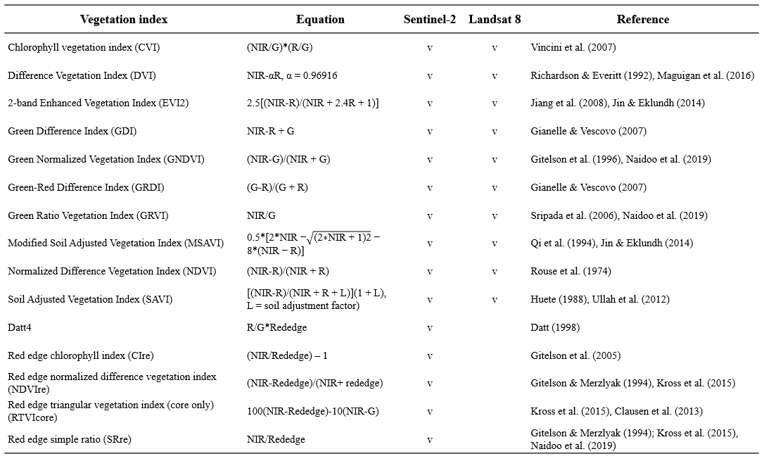 表 2、由 Sentinel-2 與 Landsat-8 衛星影像演算而來的 15 個植生指標。(Villoslada et al., 2024)