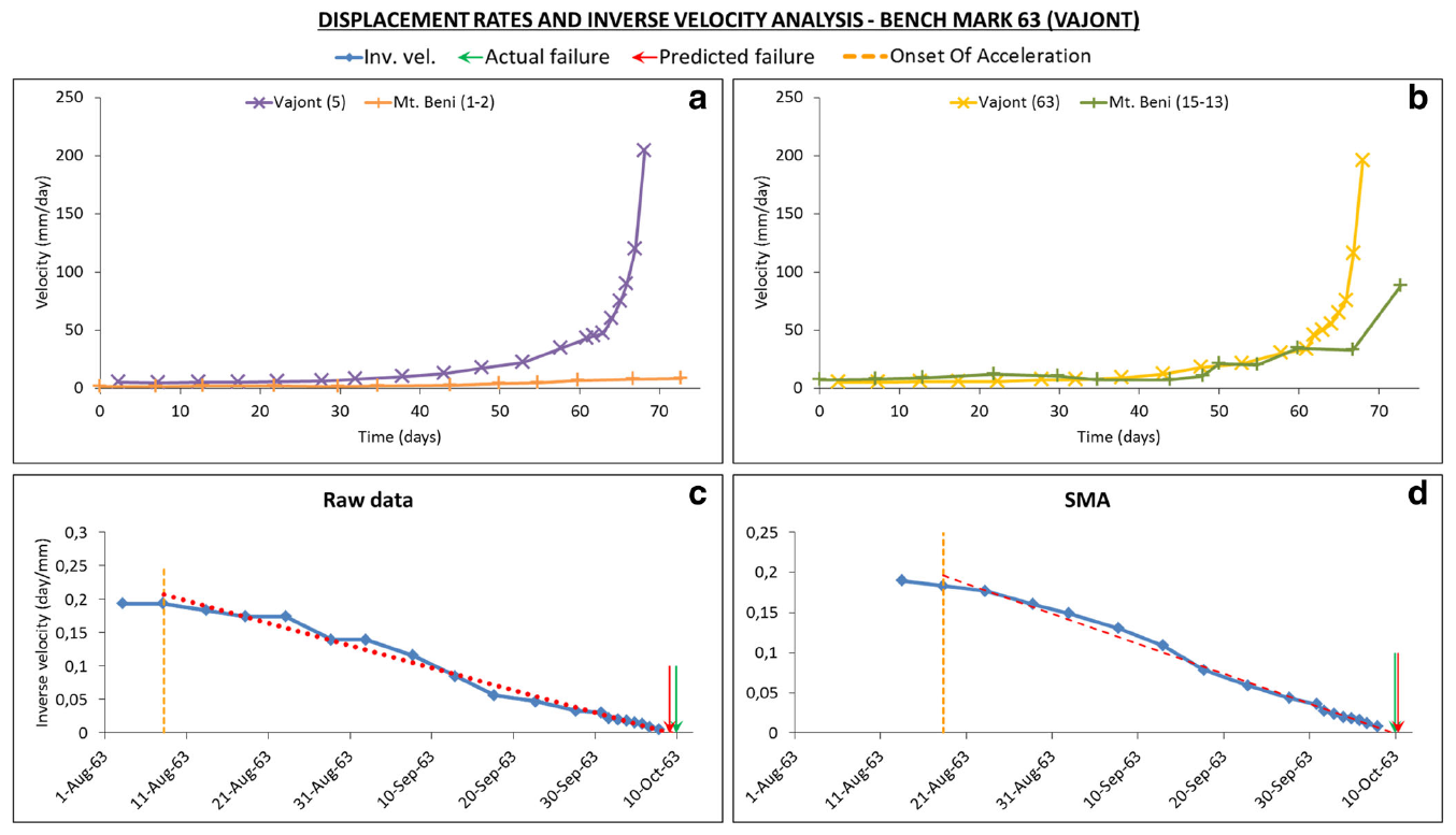 圖6、INV法應用於1963年義大利Vajont水壩的潰壩事件。圖a與圖b為原始測量資料；圖c與圖d則是運用INV法的成果，圖d是經過SMA平滑後的資料，黃色虛線是邊坡開始加速滑動的時間點，綠色箭頭是實際破壞的時間，紅色箭頭是INV法預測的破壞時間。取自Carlà et al.（2017）