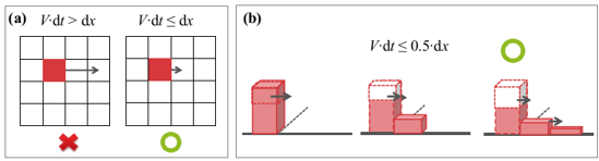 圖 5、SDF數值模擬穩定條件和計算時距 (Chen et al., 2018)