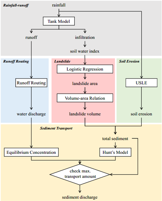 圖 3、GSPTM整合水文入滲模式與圖形化介面 (Chen et al., 2018)