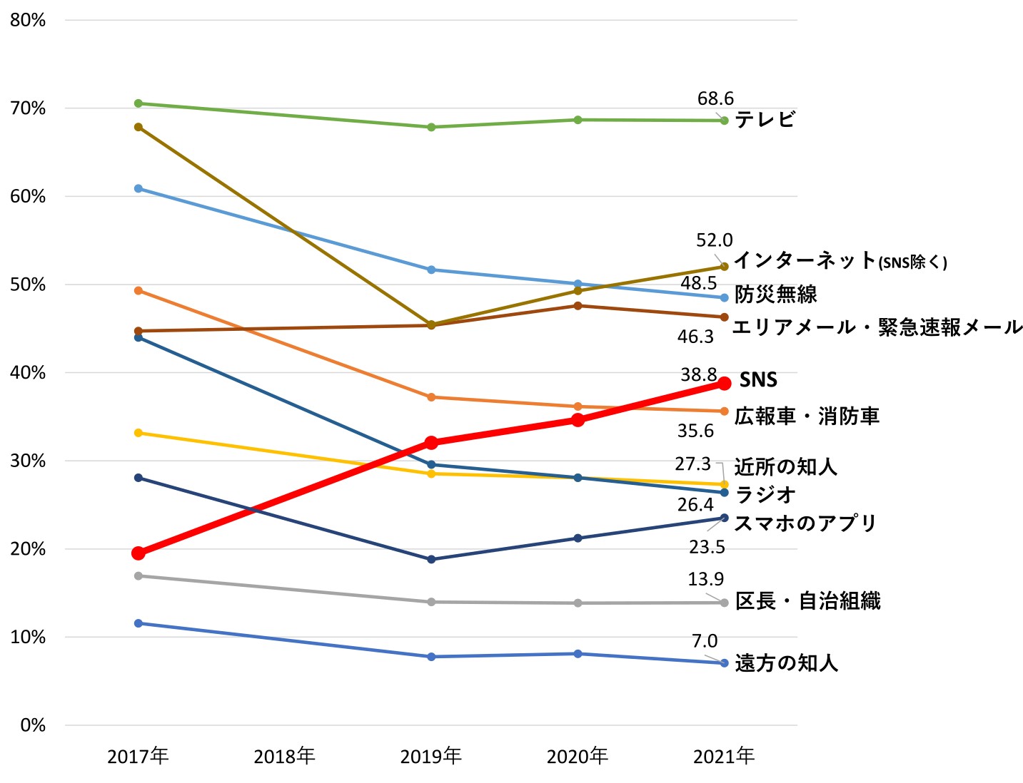 圖3、獲取災害資訊方式 (NTT DOCOMO)。