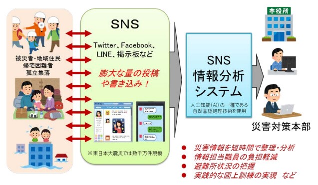 圖4、SNS資訊分析系統概念圖 (SNS指南)。