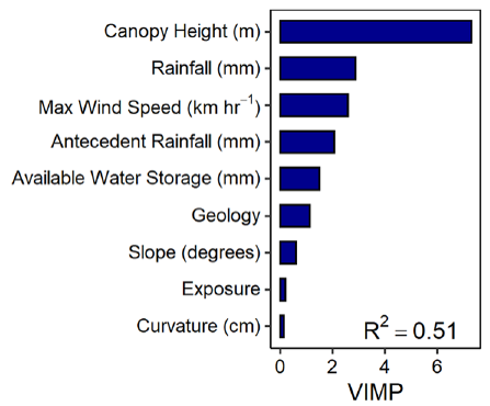 圖 6、預測NPV(non-photosynthetic vegetation)變化模型的變項貢獻度。其中，以變數重要性(variable importance, VIMP)評估每個變項對模型預測的貢獻度。