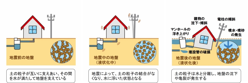 圖二、房屋在地震前後土壤液化示意圖(來源:土壤液化潛勢查詢系統)