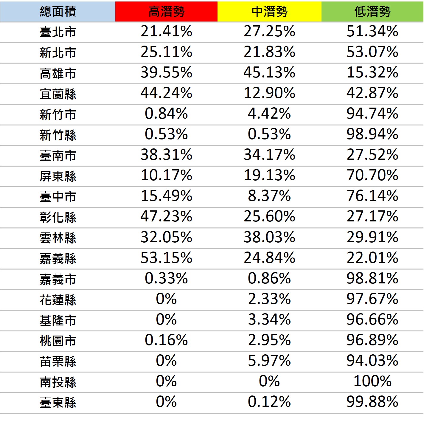 圖六、各縣市潛勢區比例圖(來源:土壤液化潛勢查詢系統)