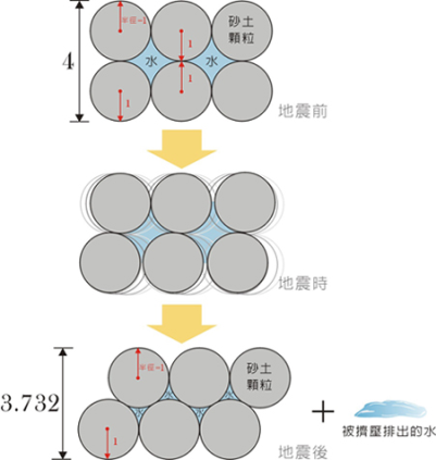 圖三、地震前後土壤液化示意圖(來源:日本國土交通省)