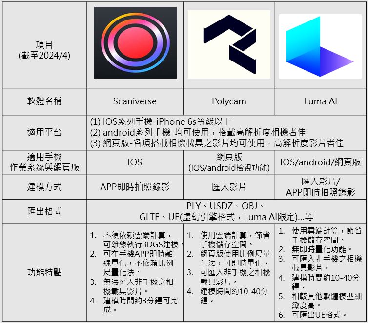 圖4、3D Gaussian Splatting適用軟體 (資料來源: 筆者彙整)