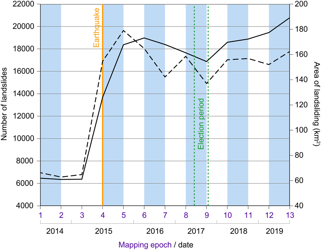 圖8、尼泊爾在2014至2019年間的山崩數量變化，在2017年前後有趨勢上的改變，取自Rosser et al., 2021