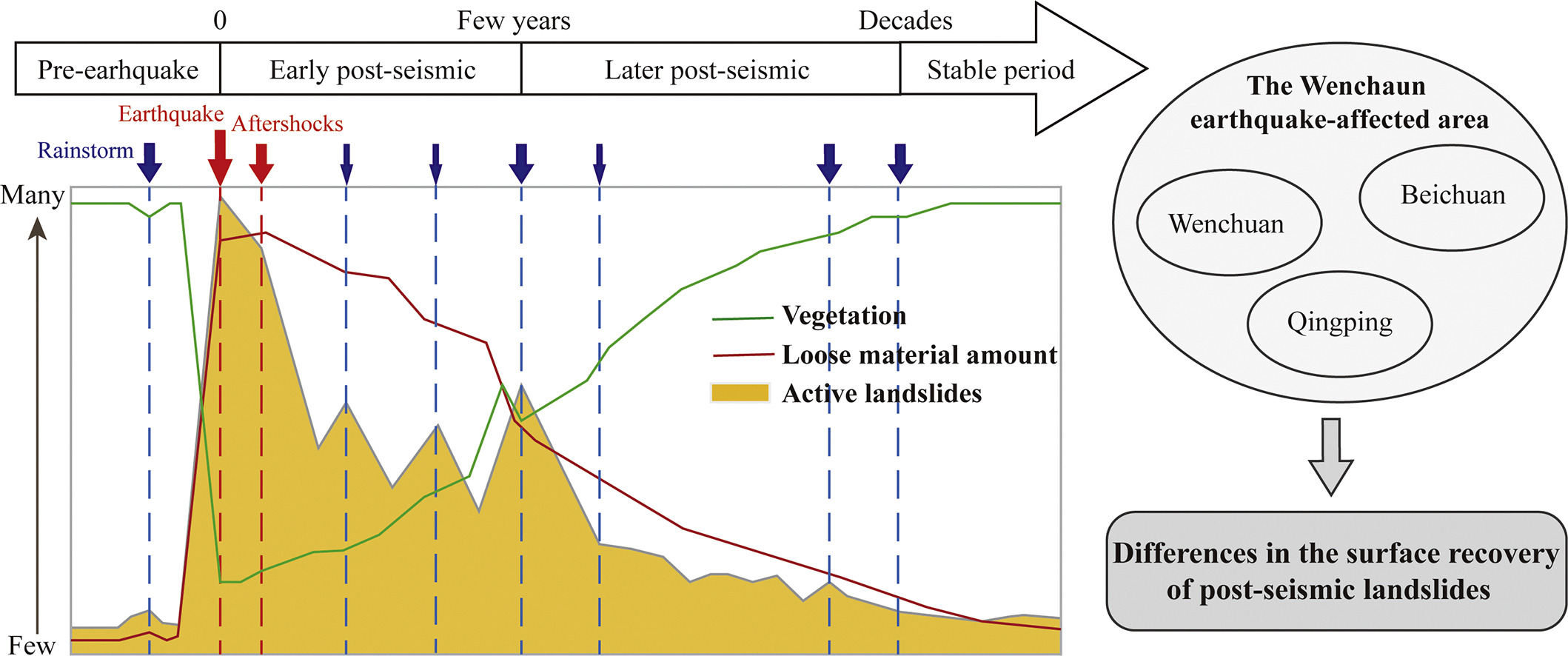 圖7、地震後山崩數量的變化趨勢，取自Chen et al., 2021