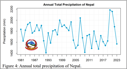 圖9、尼泊爾的年雨量變化，在2020年時為近40年來的高峰，取自DHM(Department of Hydrology and Meteorology)，2023
