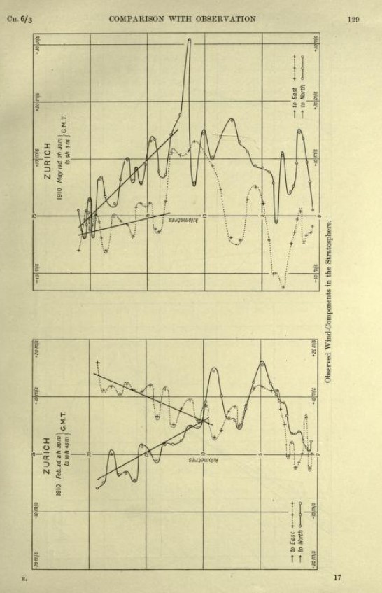 圖6、預測蘇黎世上空的風組成 (Richardson et al., 1922)。