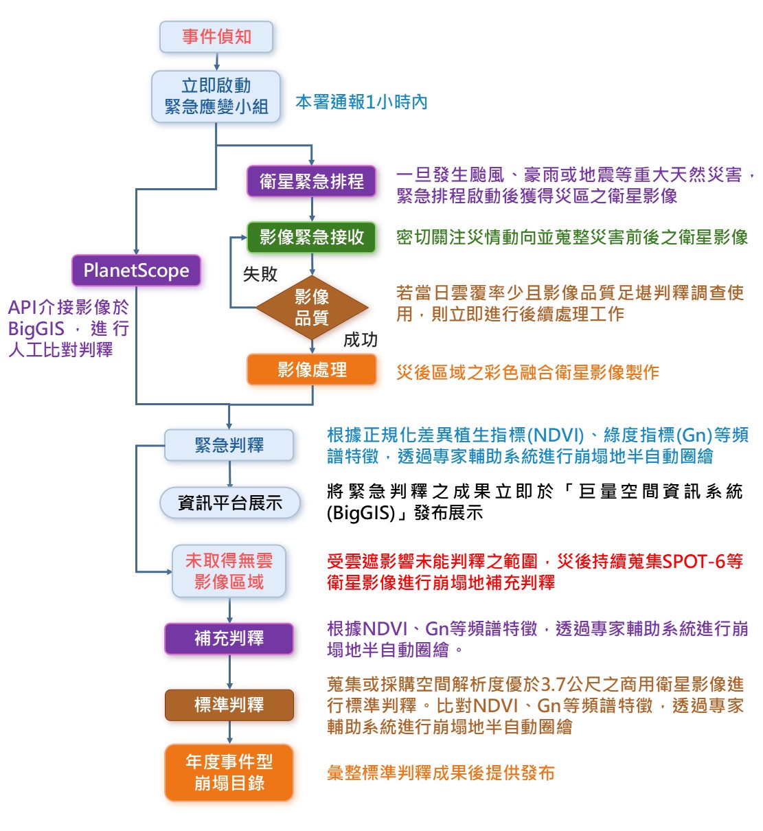 圖1、災後事件型崩塌目錄的製作流程：衛星影像的蒐集、處理、判釋與發布