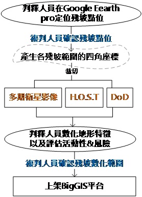 圖2、殘坡土砂判釋流程圖