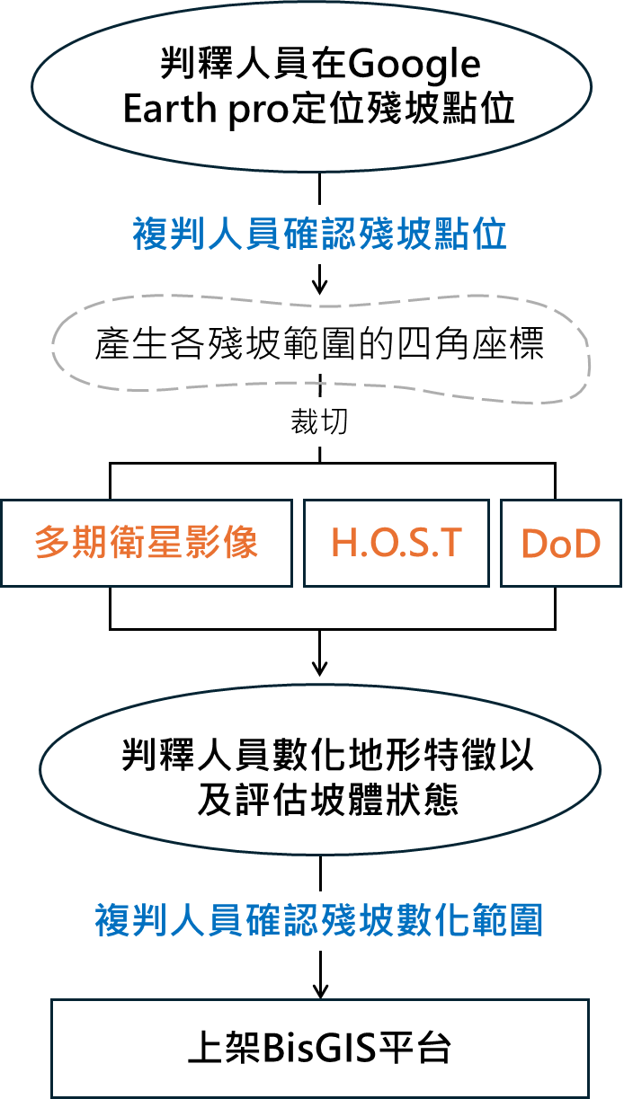 圖2、殘坡土砂判釋流程圖