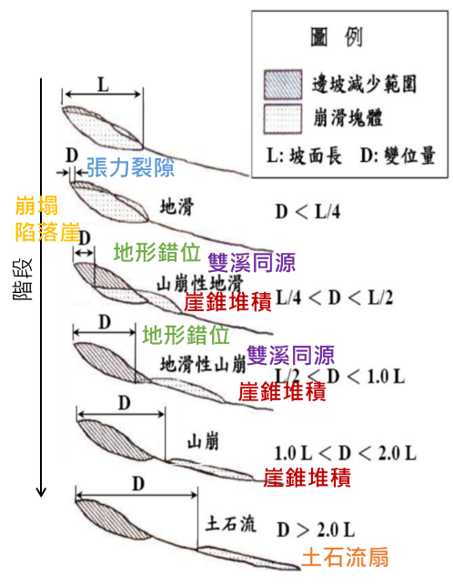 圖6、殘坡崩塌滑動演育階段