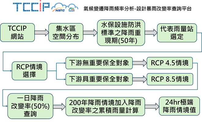 不安定土砂集水區考量極端降雨情境流程圖