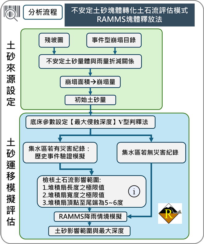 不安定土砂運移及衝擊危害評估流程圖