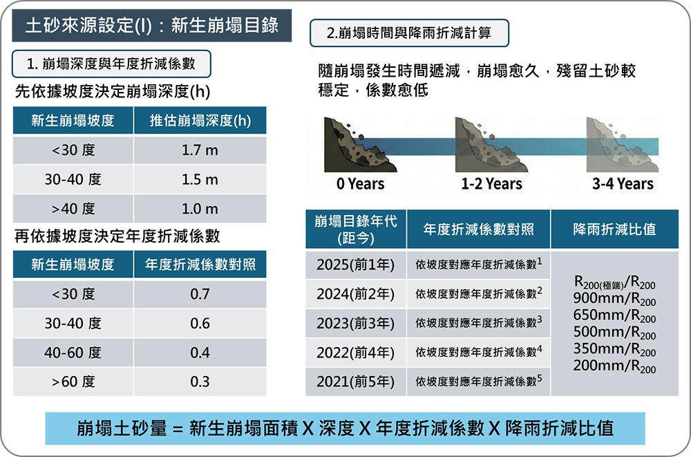 新生崩塌目錄示意圖
