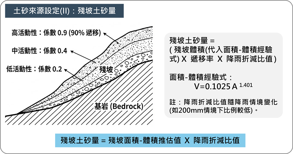 殘坡土砂量示意圖