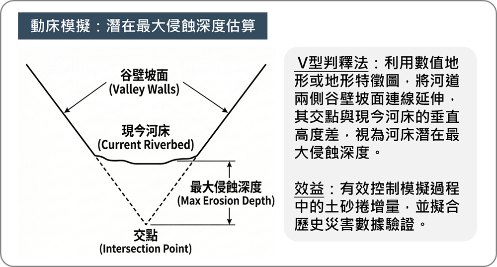 潛在最大侵蝕深度估算示意圖