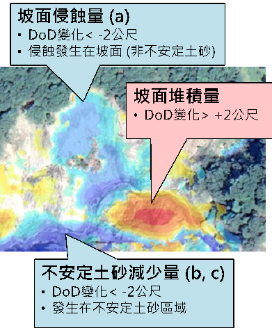  圖2-2、土砂生產量與侵蝕量計算示意圖
