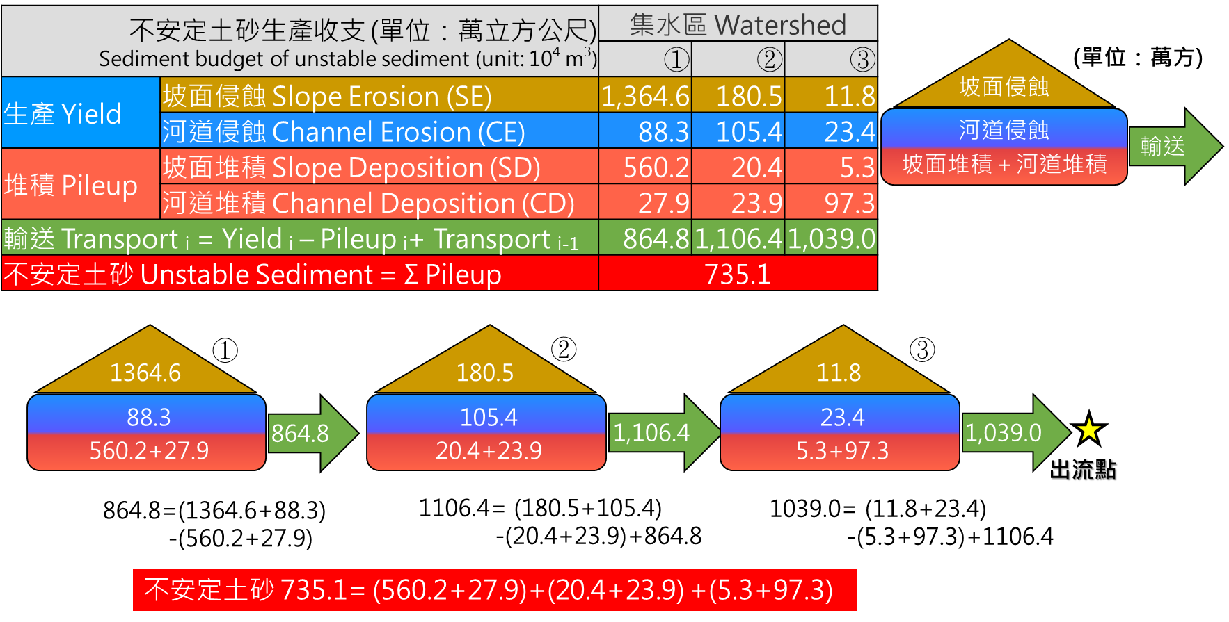 圖4、不安定土砂量和土砂收支的示意圖