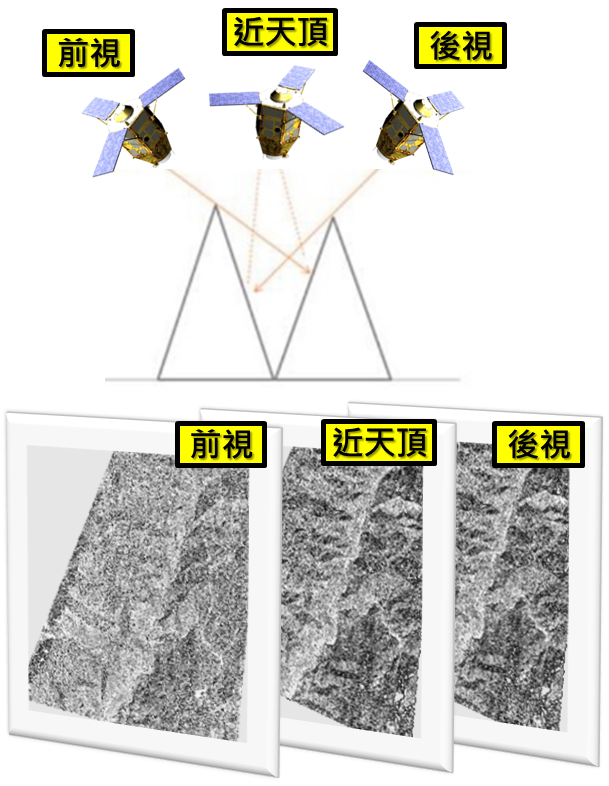 圖1、參立體影像前視、中視、和後視影像拍攝示意