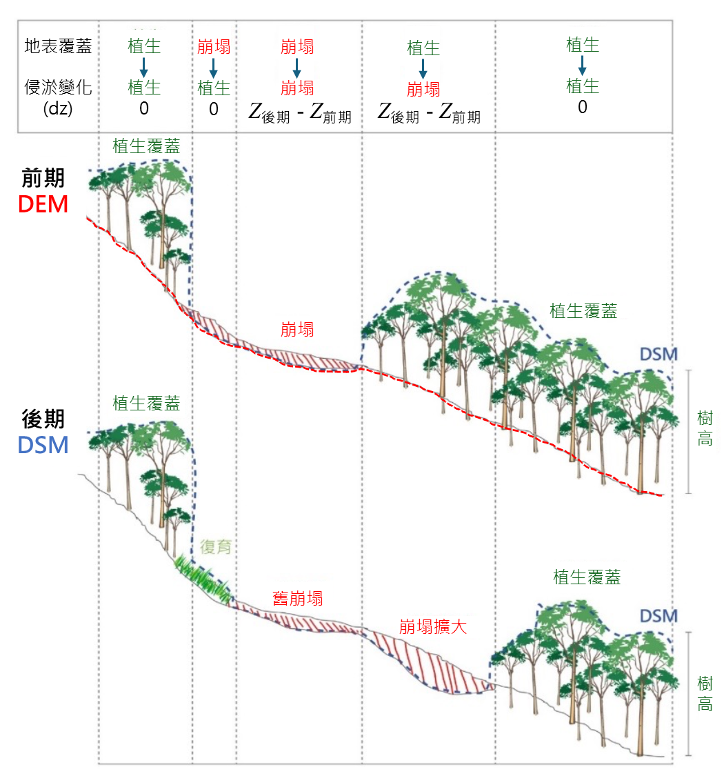 圖3、前後兩期DSM相減計算土砂量變化之示意圖