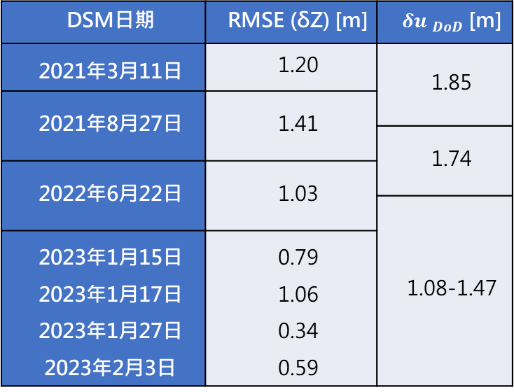 表1 參立體像對的數值地表模型誤差評估