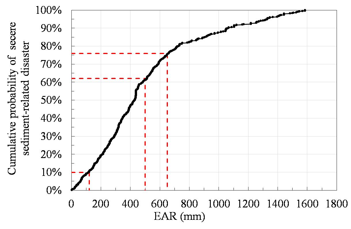各QPE網格之年度最大有效累積雨量級距