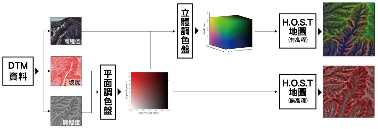 H.O.S.T地圖製作原理，從DTM資料分為高程值、坡度、開闊度以立體調色盤和平面調色盤繪至初HOST地圖，分為有高程和無高程地圖。