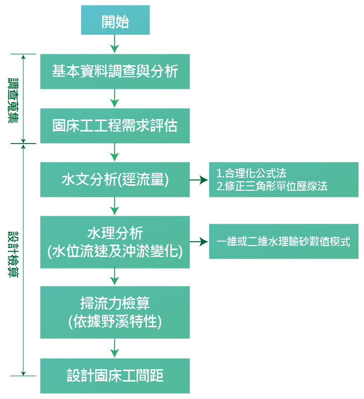 野溪預鑄固床工規劃設計流程、原則