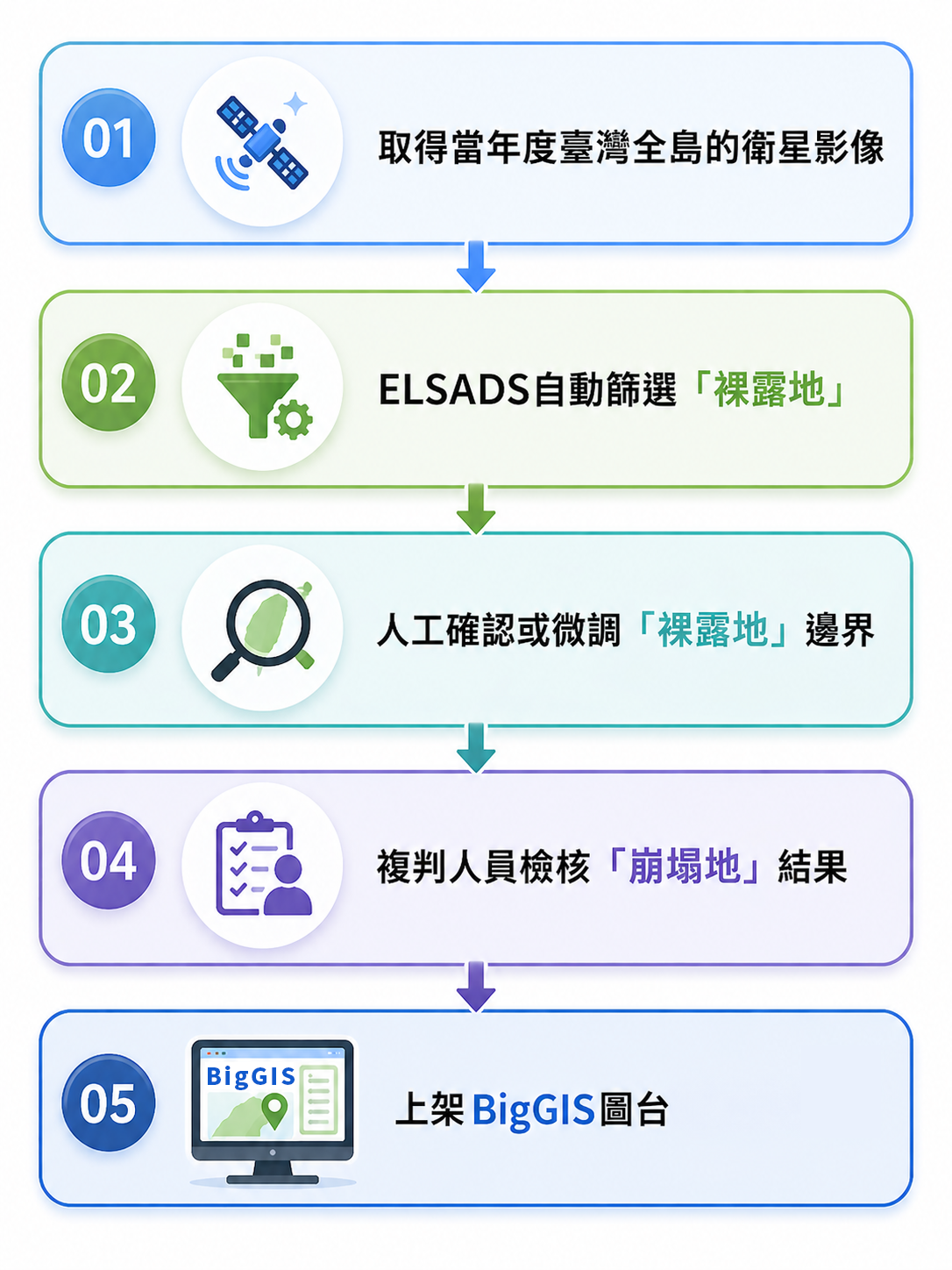 崩塌地判釋流程圖